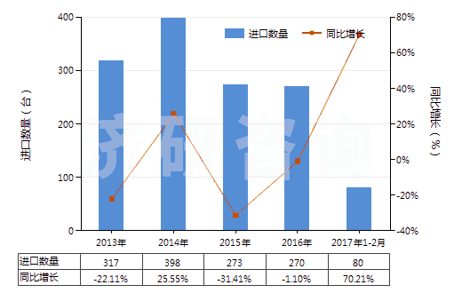 2013-2017年2月中國其他注射機(HS84771090)進口量及增速統(tǒng)計